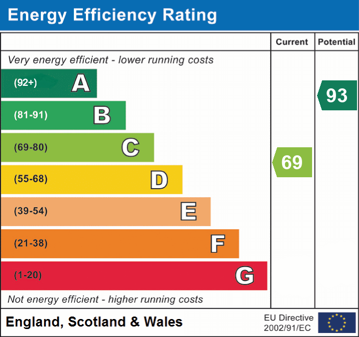 EPC Graph for Rode, Frome, Somerset