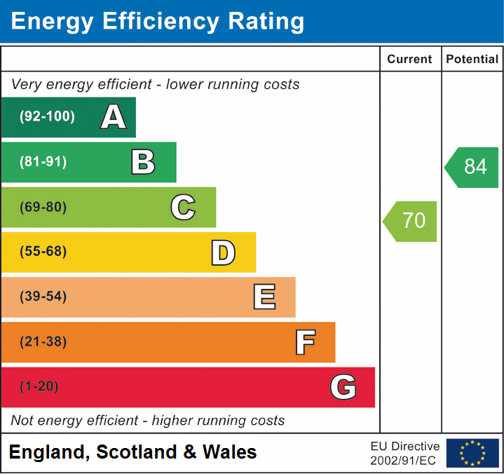 EPC Graph for Norton Road, Letchworth Garden City, Hertfordshire