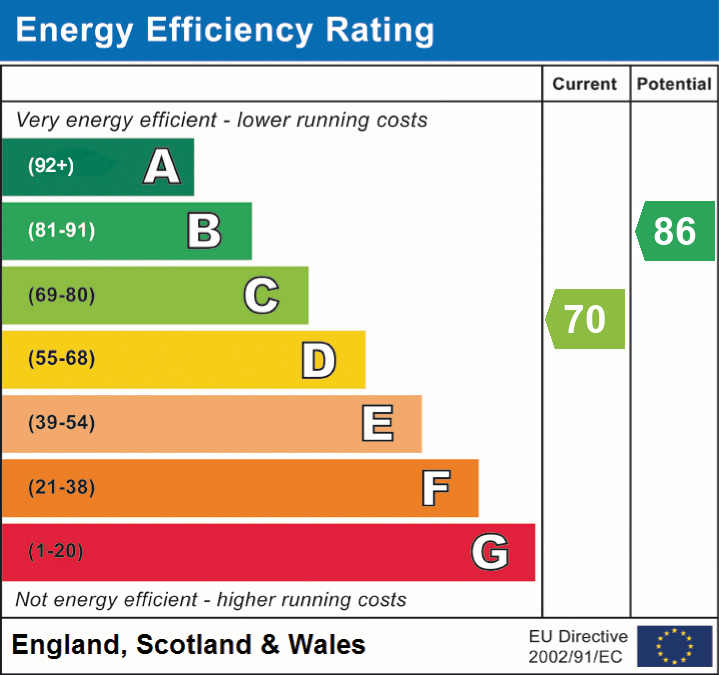 EPC Graph for Mullway, Letchworth Garden City, Hertfordshire