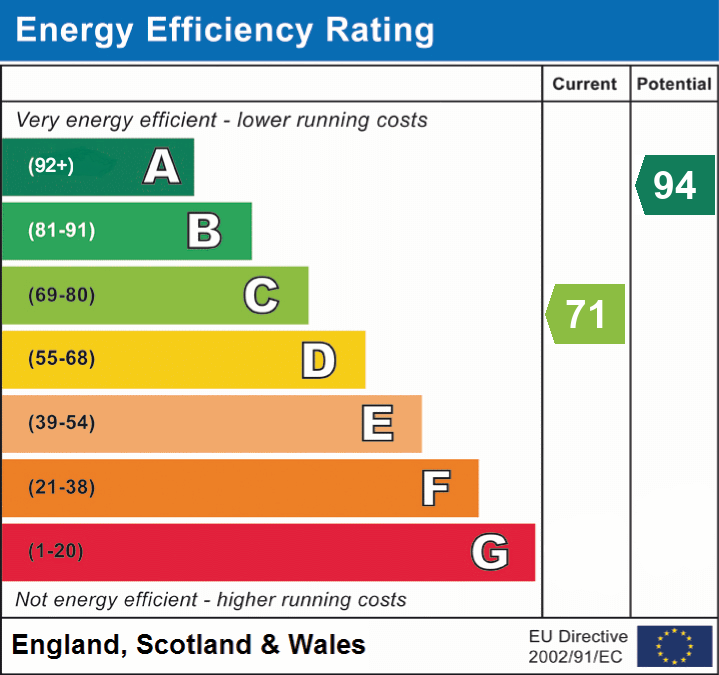 Energy Efficiency Rating for this Property