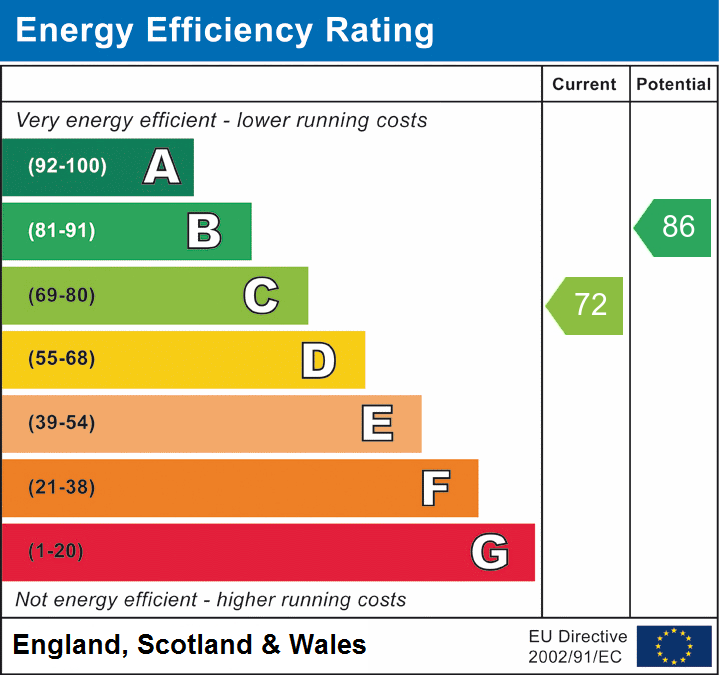 EPC Graph for Groveside, Henlow, Bedfordshire