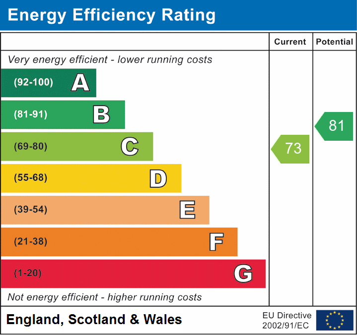 EPC Graph for Swineshead, Bedford