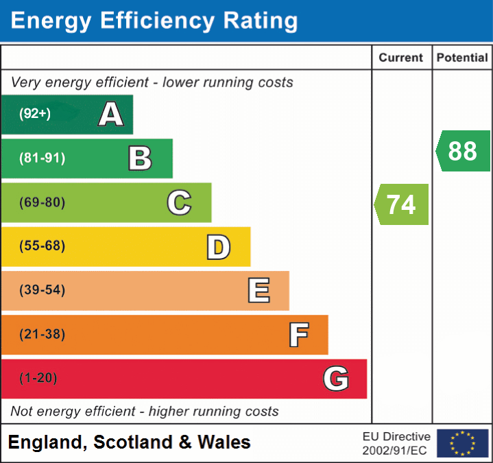 EPC Graph for Letchworth Garden City, Herts