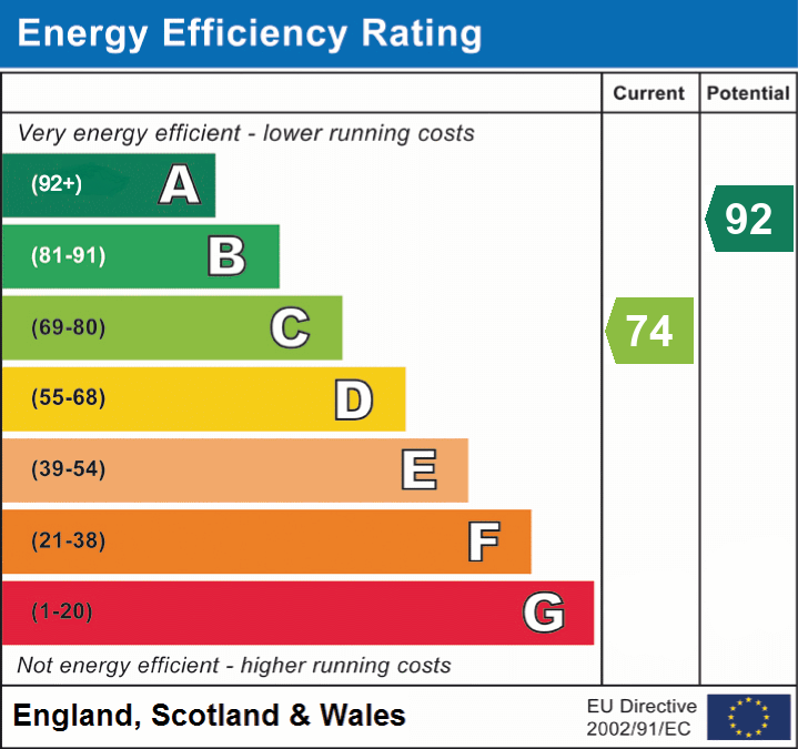 EPC Graph for Sheldon Drive, Wells, Somerset