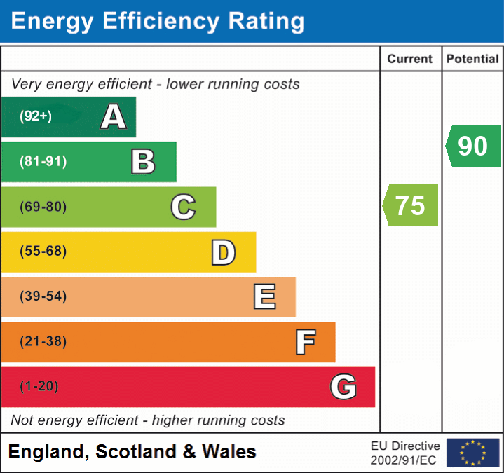 EPC Graph for Durkheim Drive, Wells, Somerset