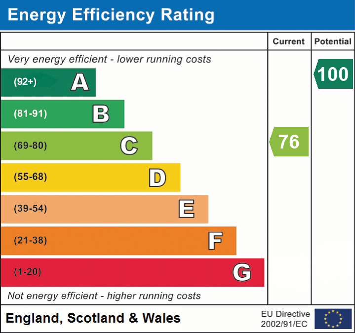 EPC Graph for Govilon, Abergavenny, Monmouthshire