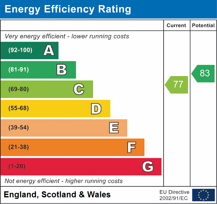 EPC Graph for Neeld Crescent, London