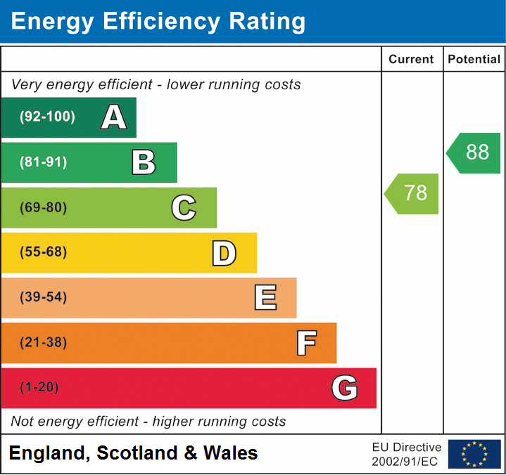 EPC Graph for Langford, Biggleswade, Bedfordshire