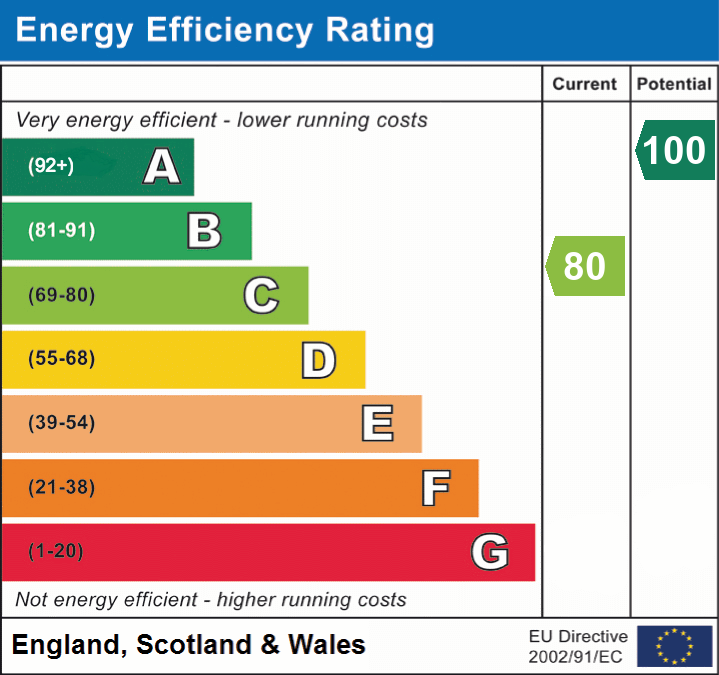 EPC Graph for Priddy, Wells, Somerset