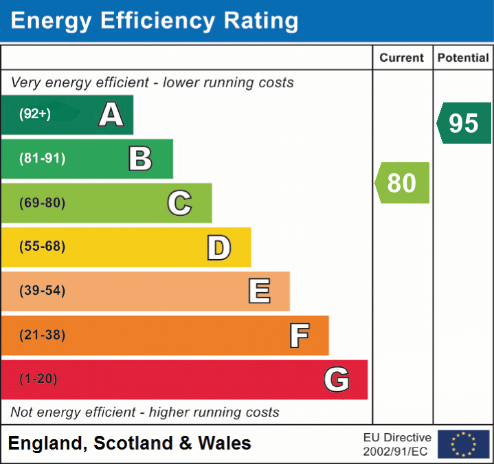 EPC Graph for North Row, Warminster, Wiltshire