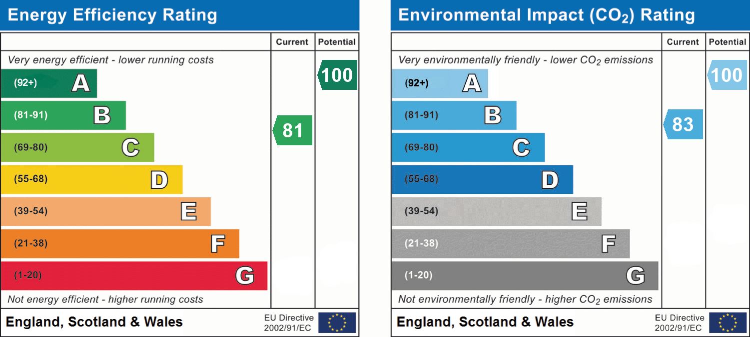 Energy Efficiency Rating for this Property