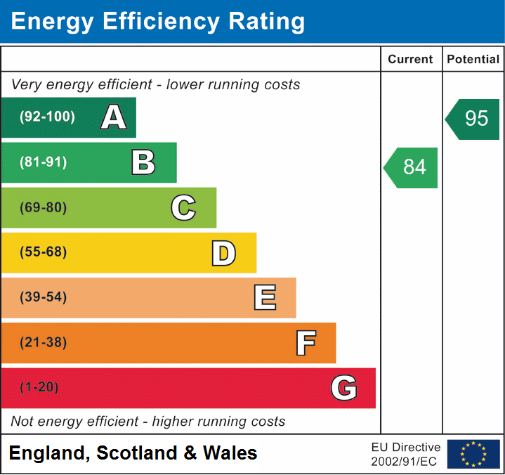 EPC Graph for Broughton, Milton Keynes, Buckinghamshire