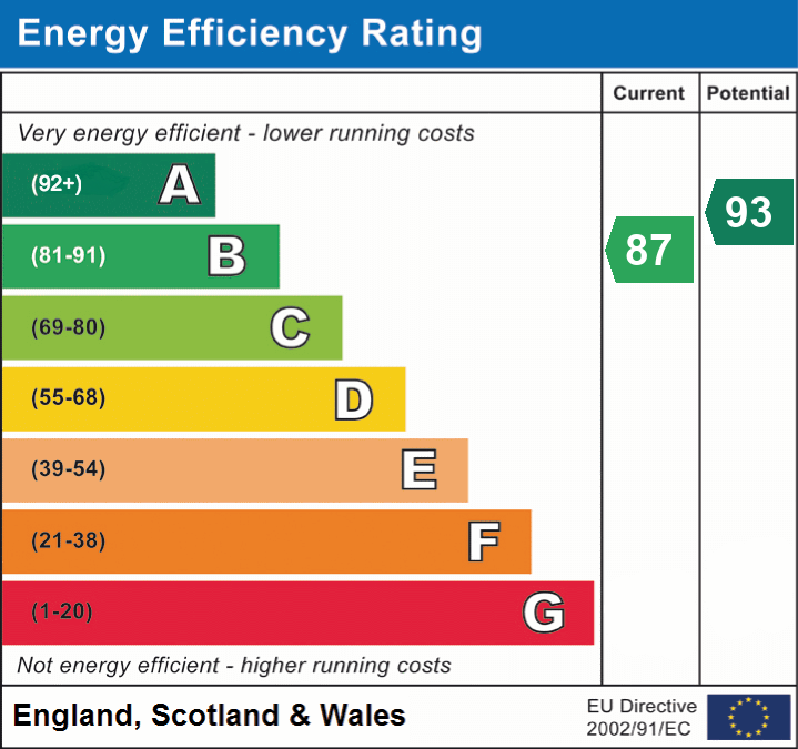 Energy Efficiency Rating for this Property