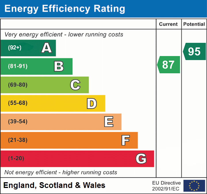 Energy Efficiency Rating for this Property