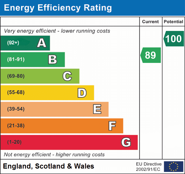 EPC Graph for Three Oaks, Hastings, East Sussex