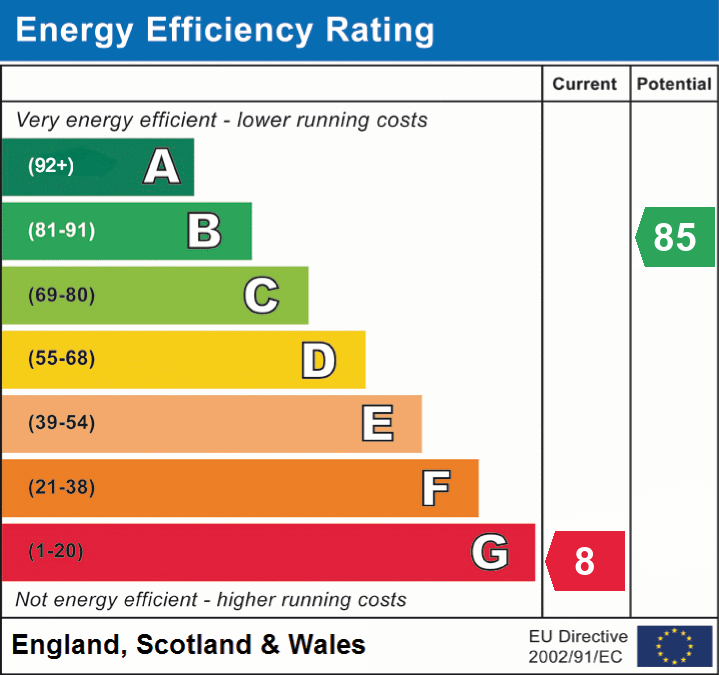 EPC Graph for Netherfield Hill, Battle, East Sussex