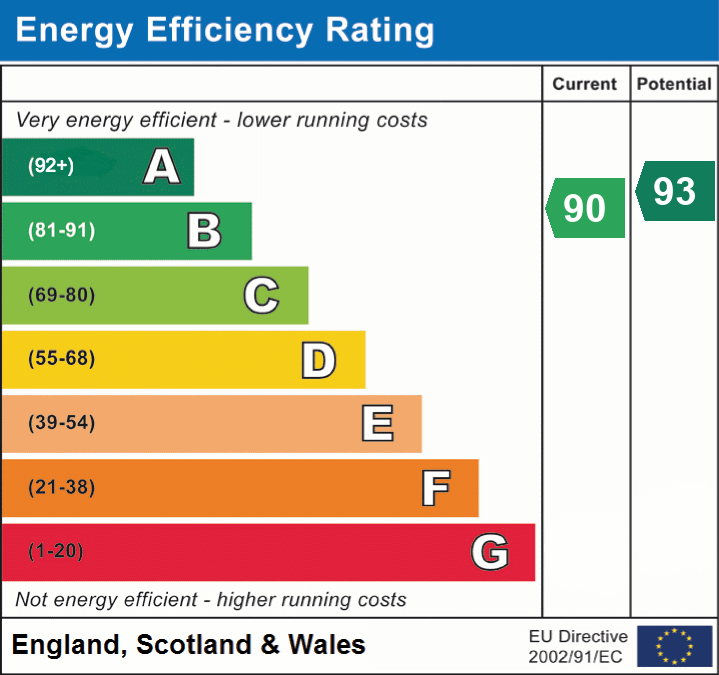 EPC Graph for Balch Road, Wells, Somerset