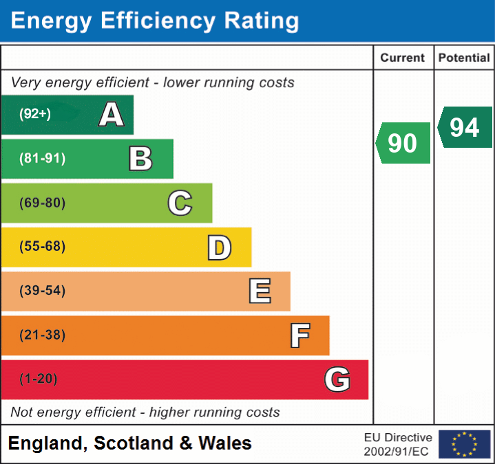 EPC Graph for Greenhayes, Cheddar, Somerset
