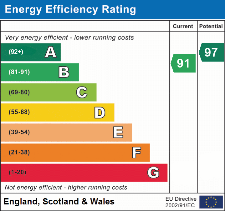 Energy Efficiency Rating for this Property
