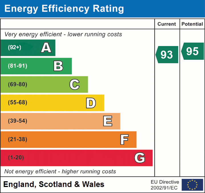 Energy Efficiency Rating for this Property