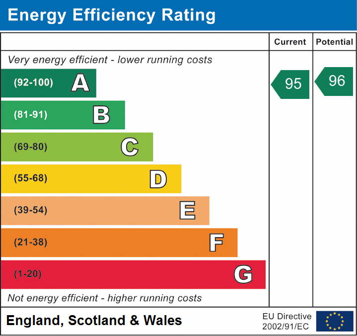 EPC Graph for Fairfields, Milton Keynes, Buckinghamshire