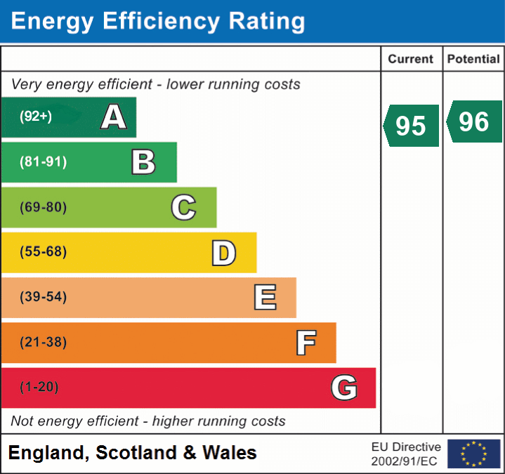 Energy Efficiency Rating for this Property
