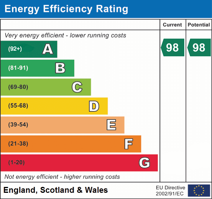 EPC Graph for Frome, Somerset