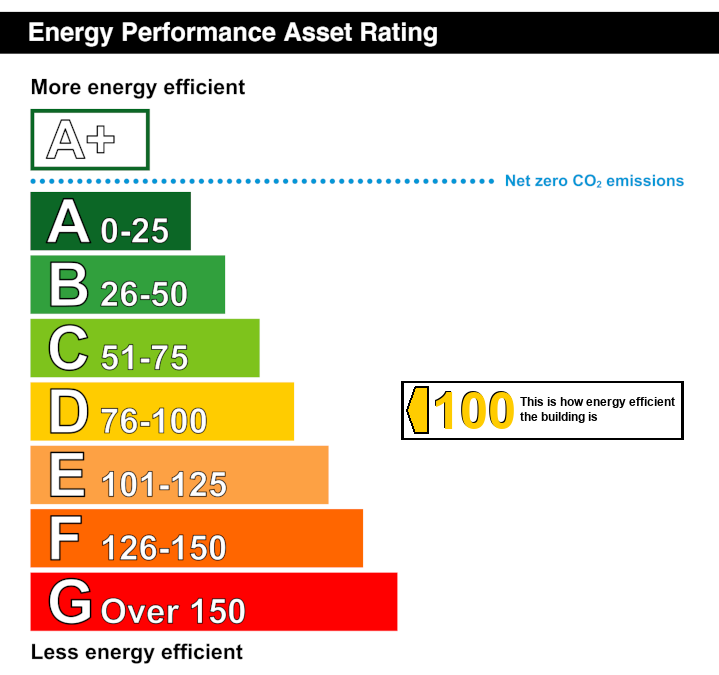 EPC Graph for Gasworks Lane, Brecon, Powys