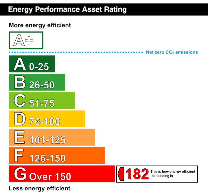 EPC Graph for Sparkford, Yeovil, Somerset