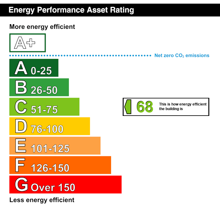 EPC Graph for High Street, Robertsbridge, East Sussex