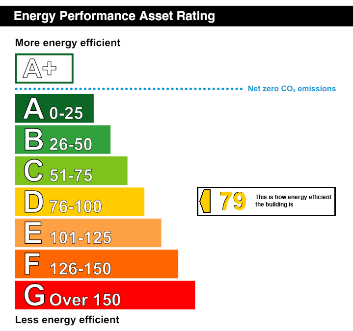 EPC Graph for Langley Mill, Nottingham, Derbyshire